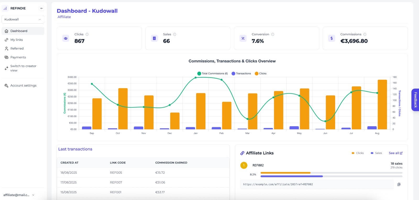 Refindie Affiliate Dashboard showing €3,696.80 in commissions